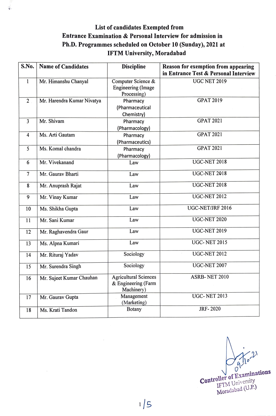 List of candidates Exempted from Entrance Examination & Personal Interview for admission in Ph.D. Programmes.