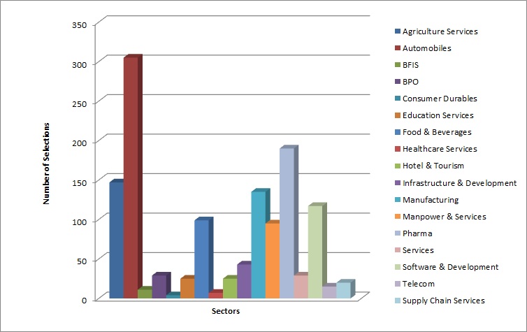 Sector-wise Placements Session - 2017-18