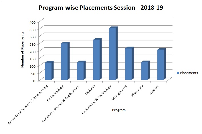Course-wise Placements Session - 2018-19