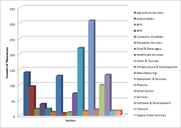 Sector-wise Placements Session - 2018-19