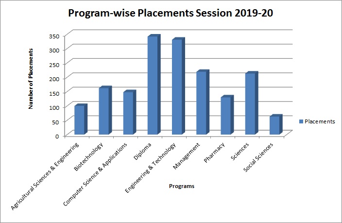 Course-wise Placements Session - 2019-20