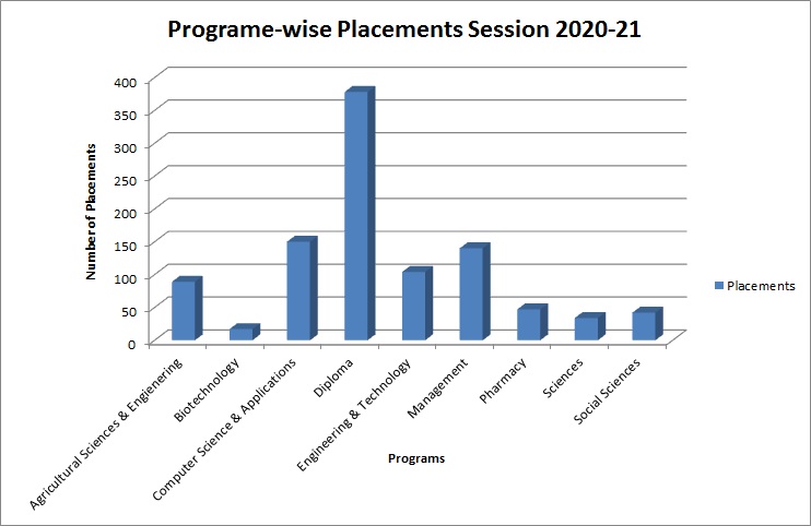 Course-wise Placements Session - 2020-21