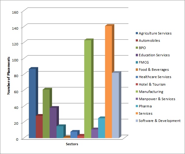 Sector-wise Placements Session - 2020-21