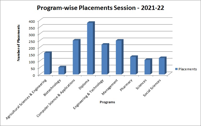 Course-wise Placements Session - 2021-22