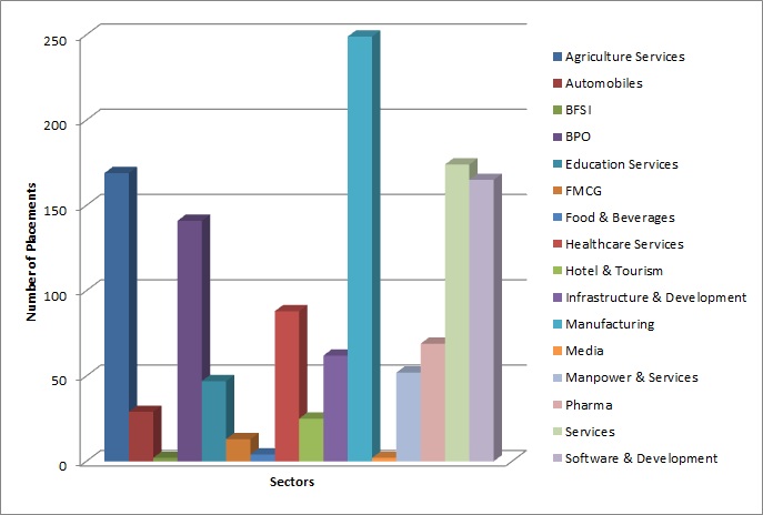 Sector-wise Placements Session - 2021-22